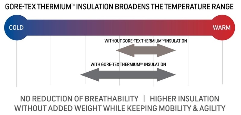 Diagram - Gore Thermium zakres temperatur w obuwiu