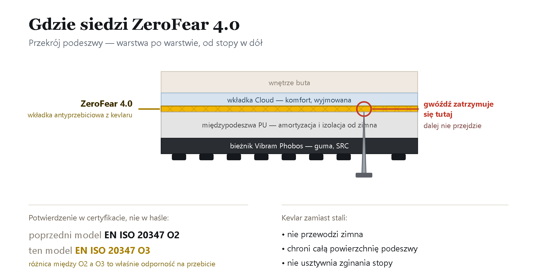 Przekrój podeszwy Vagabund HIGH GTX ZeroFear: od góry wkładka Cloud, cienka wkładka antyprzebiciowa ZeroFear 4.0 z kevlaru, międzypodeszwa PU i bieżnik Vibram Phobos. Gwóźdź wbity od spodu zatrzymuje się na płycie kevlarowej.